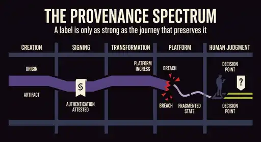 The Provenance Spectrum: Why a Label Cannot Protect Human Creativity by Itself